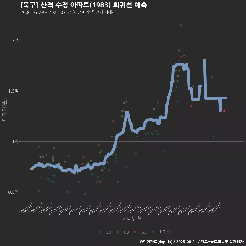 [북구] 산격 수정 아파트(1983) 회귀선 예측