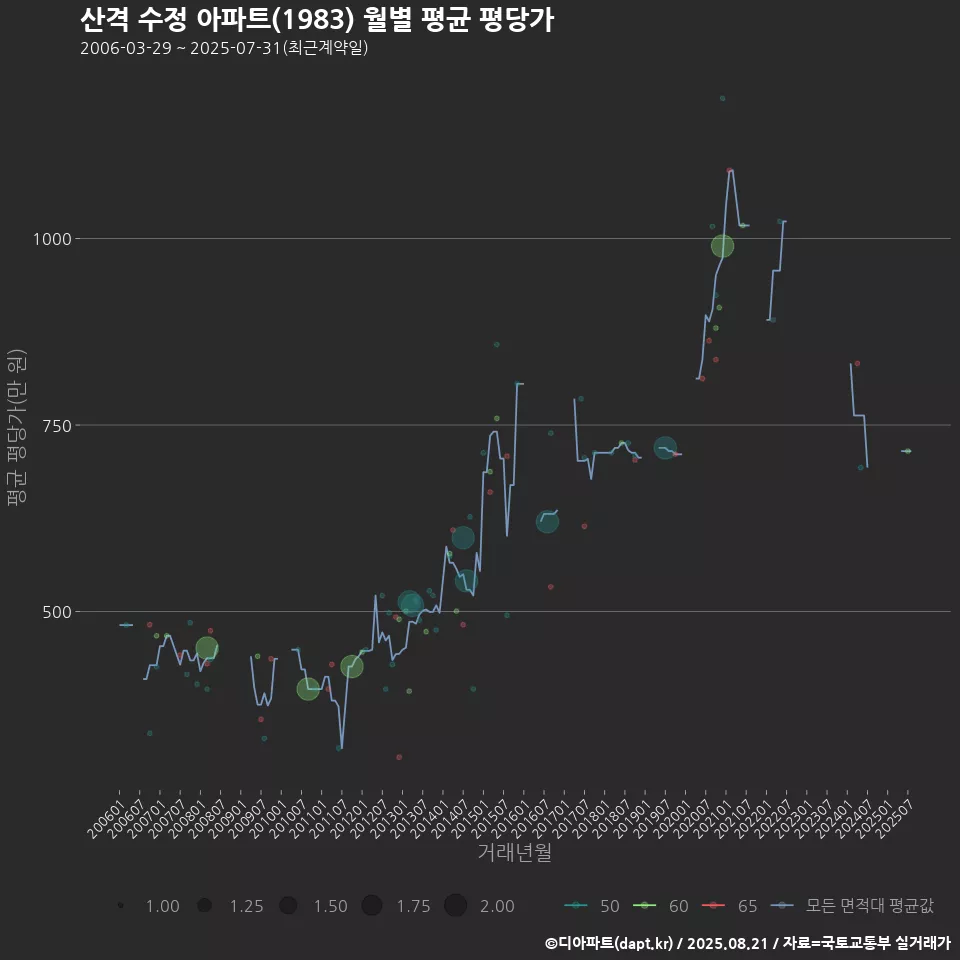 산격 수정 아파트(1983) 월별 평균 평당가