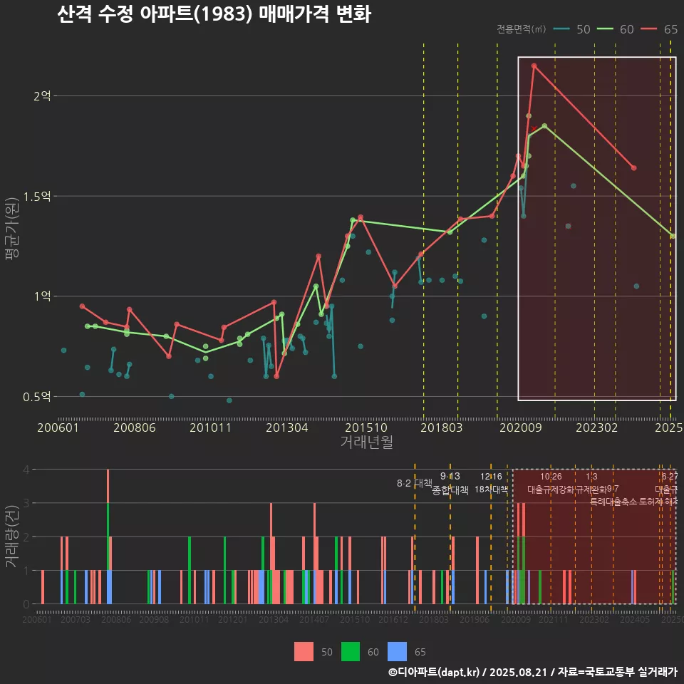 산격 수정 아파트(1983) 매매가격 변화