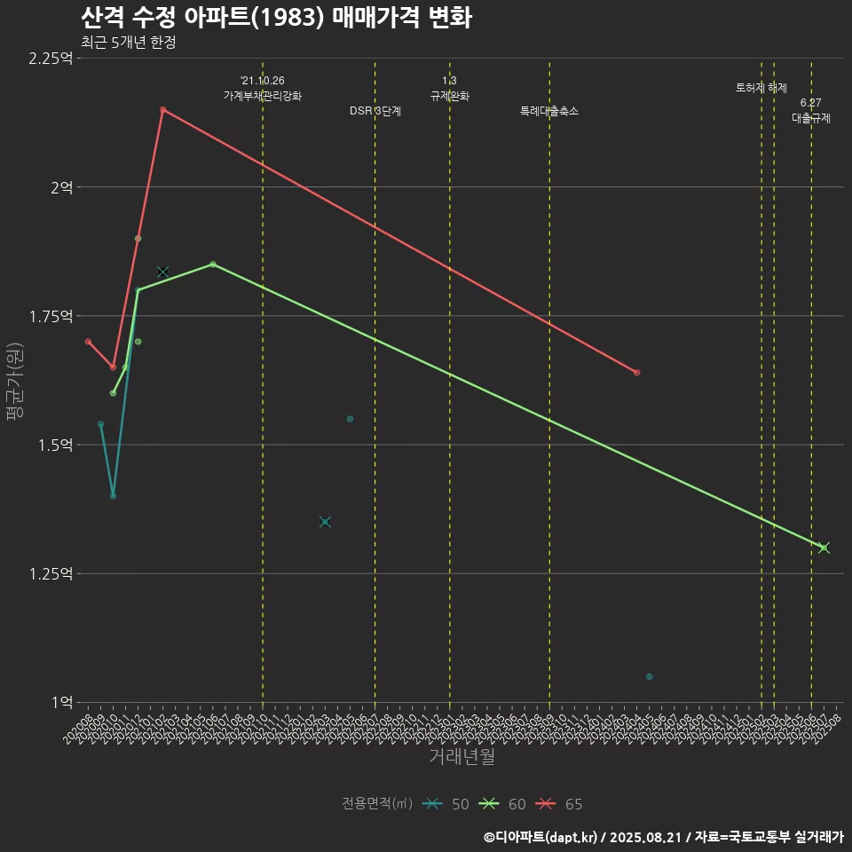 산격 수정 아파트(1983) 매매가격 변화