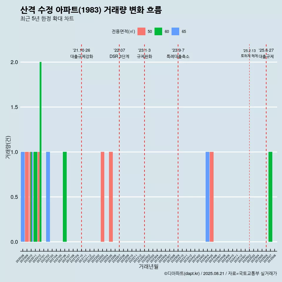 산격 수정 아파트(1983) 거래량 변화 흐름