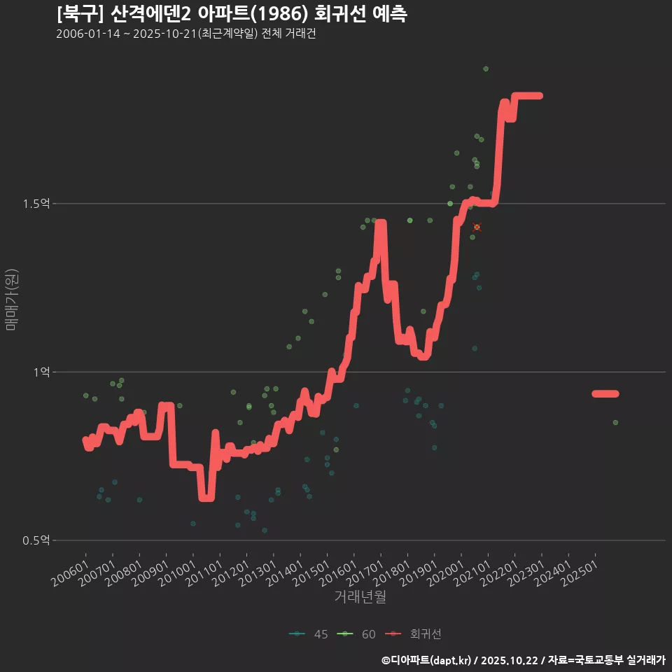 [북구] 산격에덴2 아파트(1986) 회귀선 예측