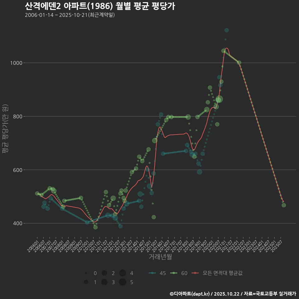 산격에덴2 아파트(1986) 월별 평균 평당가