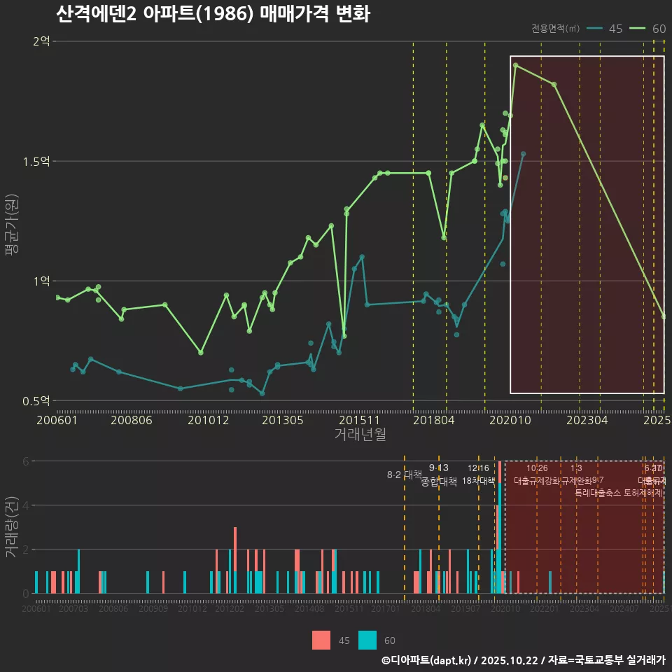 산격에덴2 아파트(1986) 매매가격 변화