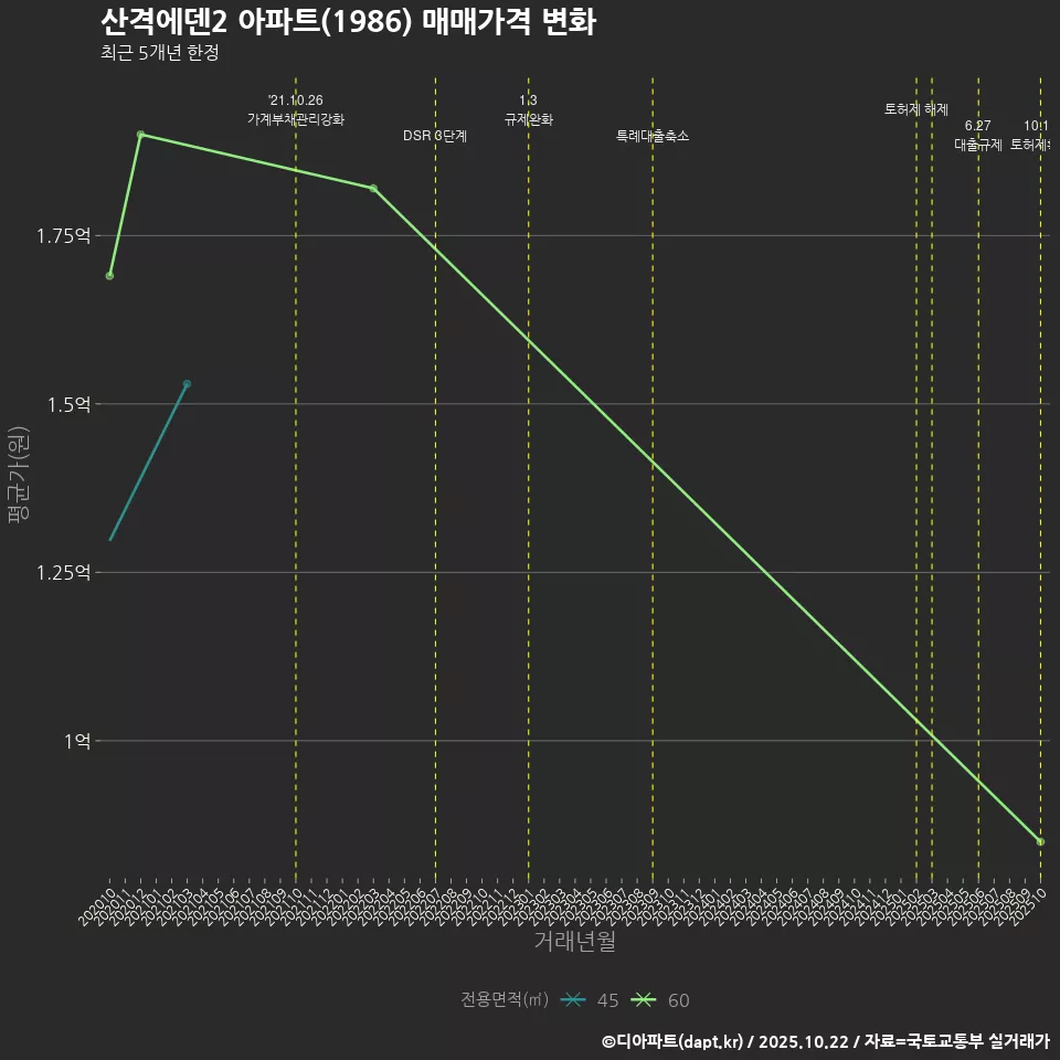 산격에덴2 아파트(1986) 매매가격 변화
