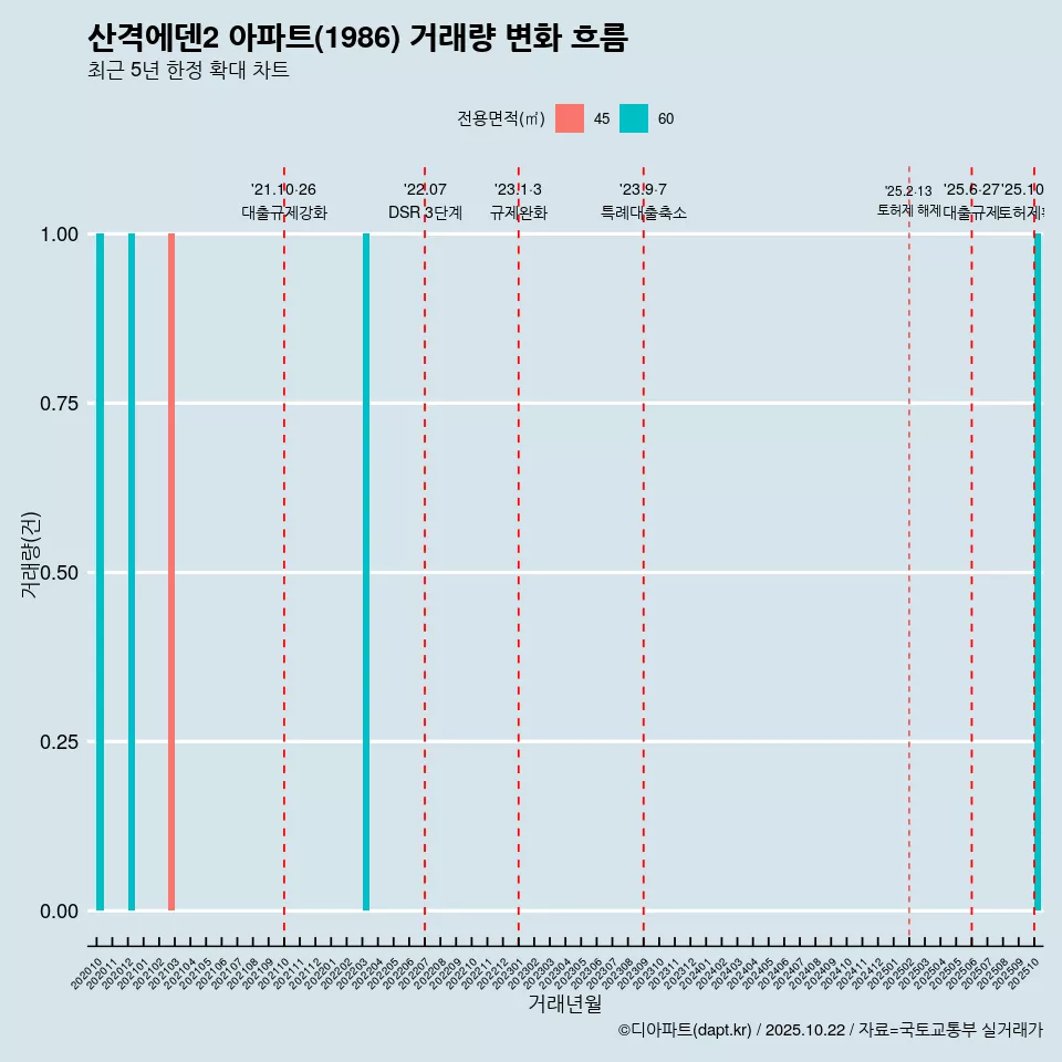 산격에덴2 아파트(1986) 거래량 변화 흐름
