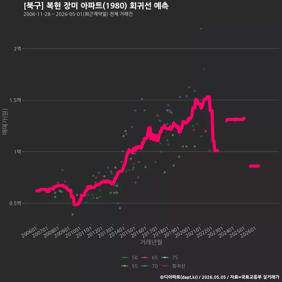 [북구] 복현 장미 아파트(1980) 회귀선 예측