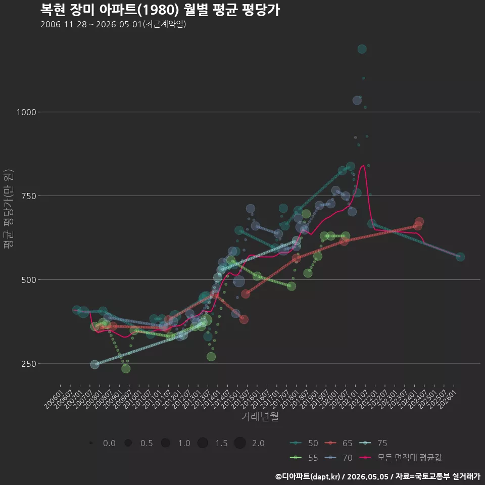 복현 장미 아파트(1980) 월별 평균 평당가