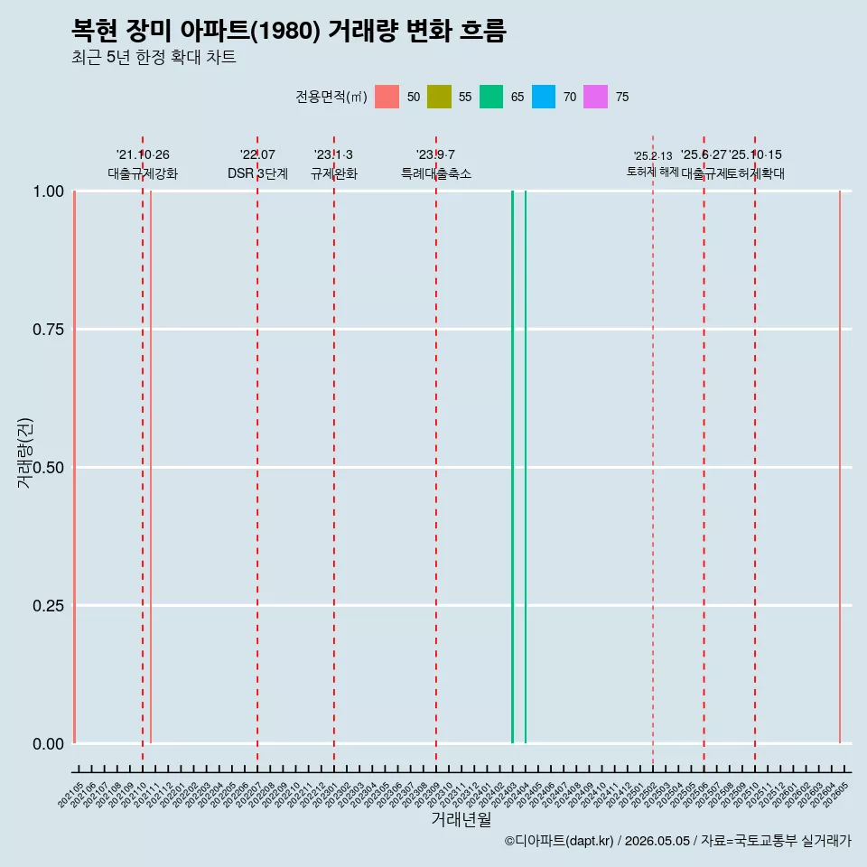 복현 장미 아파트(1980) 거래량 변화 흐름