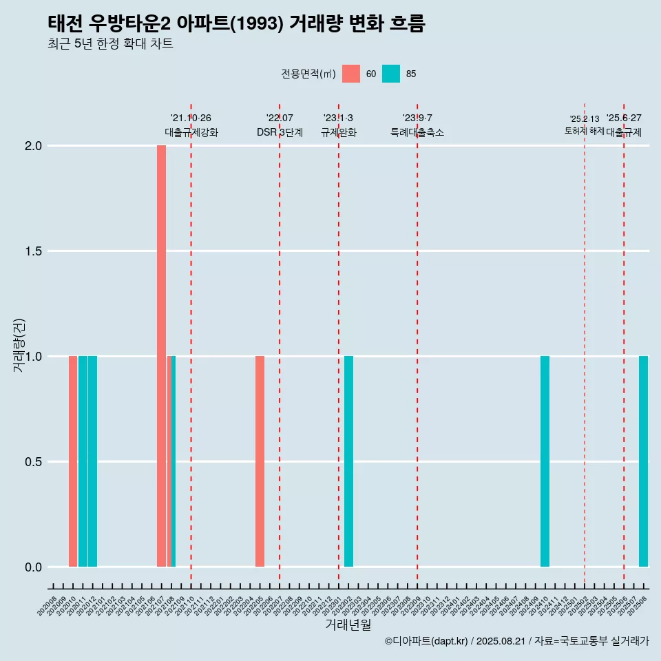 태전 우방타운2 아파트(1993) 거래량 변화 흐름