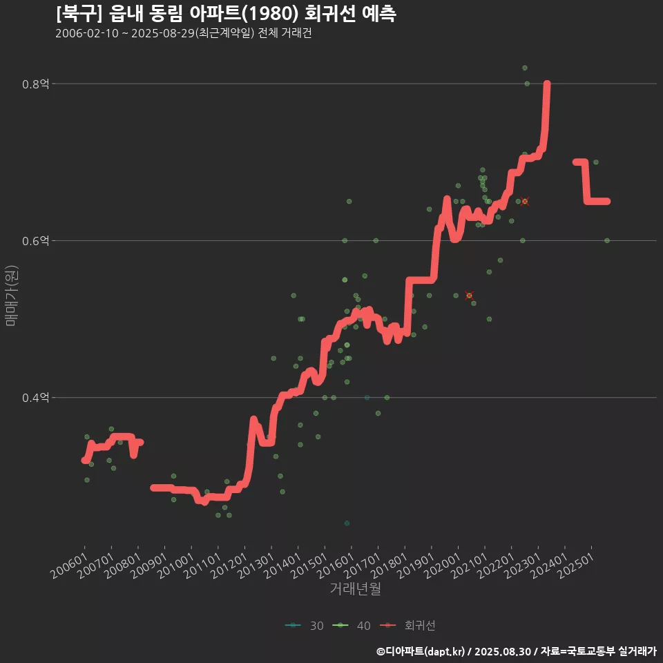 [북구] 읍내 동림 아파트(1980) 회귀선 예측