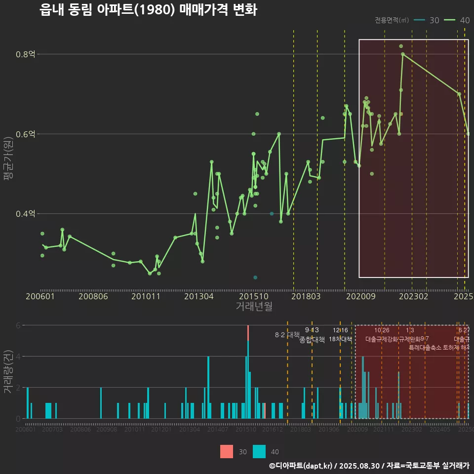 읍내 동림 아파트(1980) 매매가격 변화