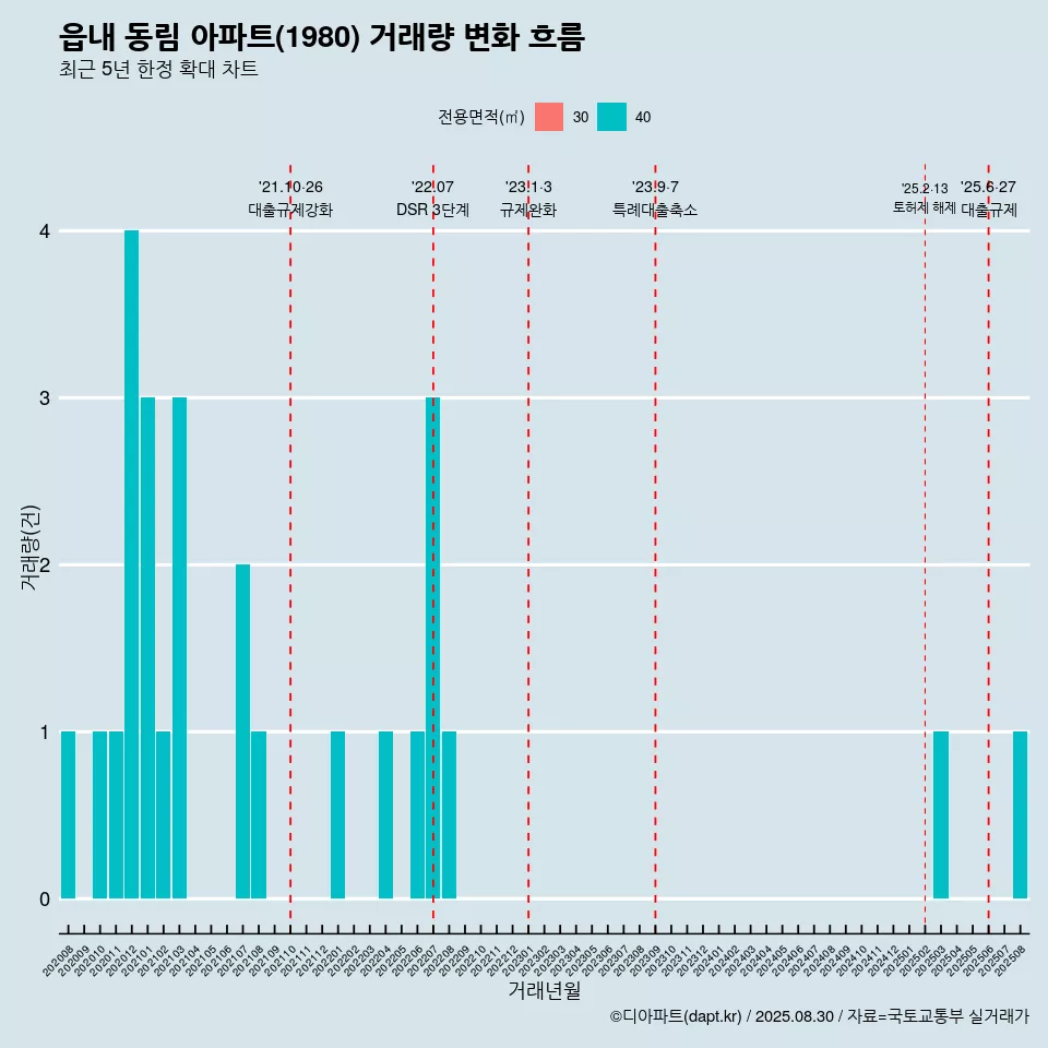 읍내 동림 아파트(1980) 거래량 변화 흐름