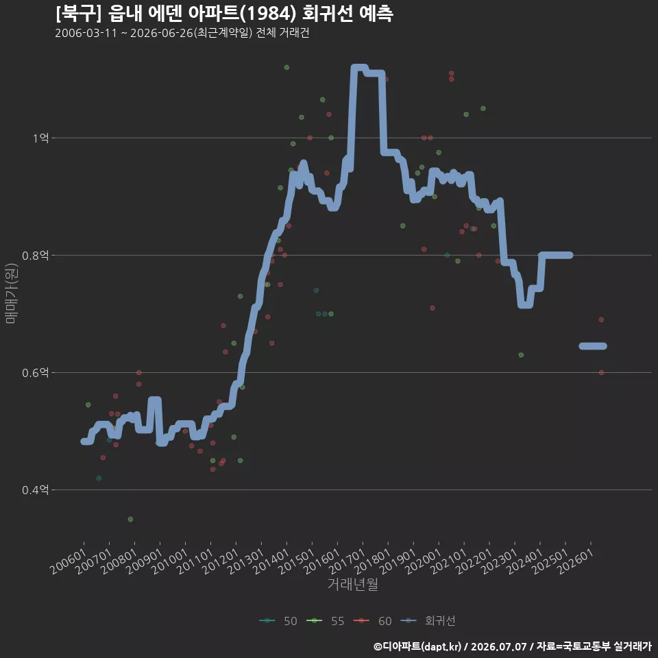 [북구] 읍내 에덴 아파트(1984) 회귀선 예측