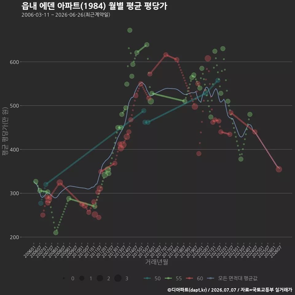읍내 에덴 아파트(1984) 월별 평균 평당가