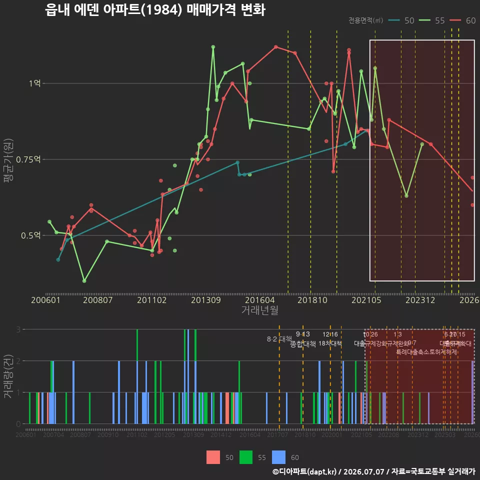 읍내 에덴 아파트(1984) 매매가격 변화