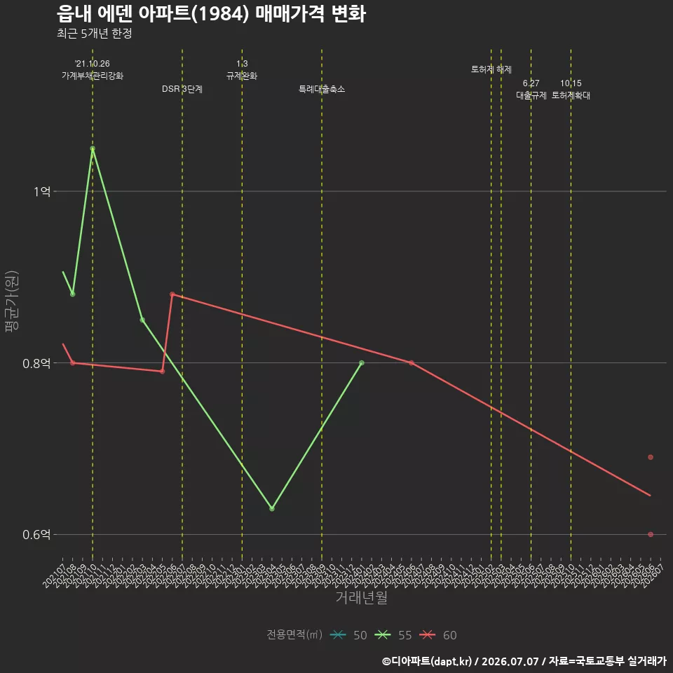 읍내 에덴 아파트(1984) 매매가격 변화
