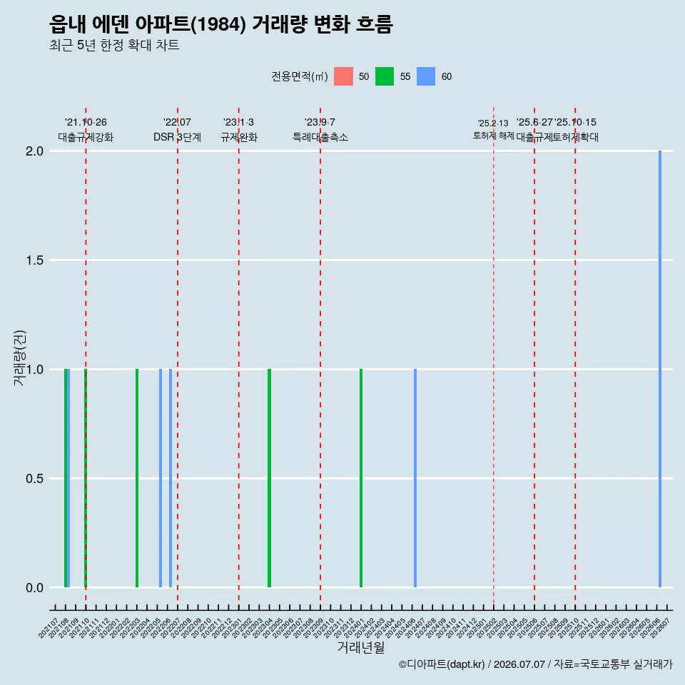 읍내 에덴 아파트(1984) 거래량 변화 흐름