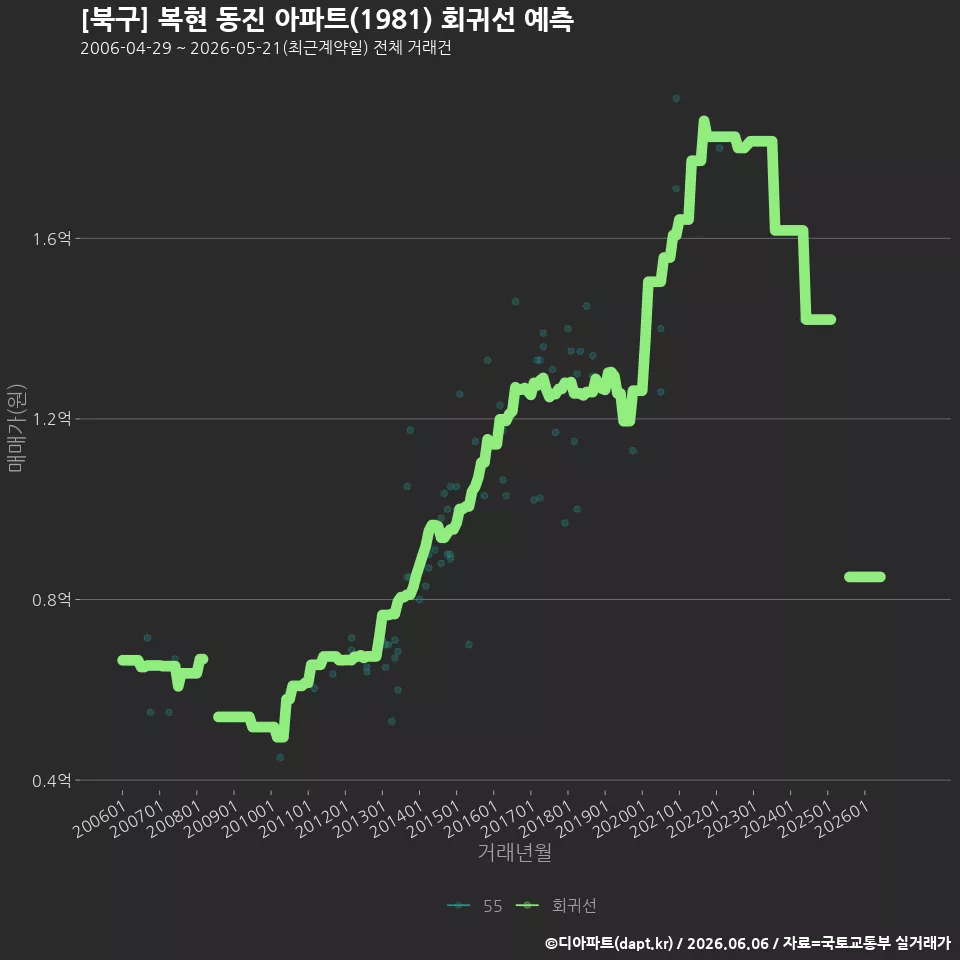 [북구] 복현 동진 아파트(1981) 회귀선 예측