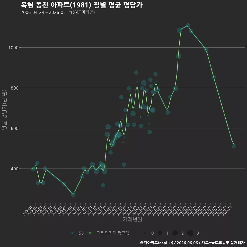 복현 동진 아파트(1981) 월별 평균 평당가