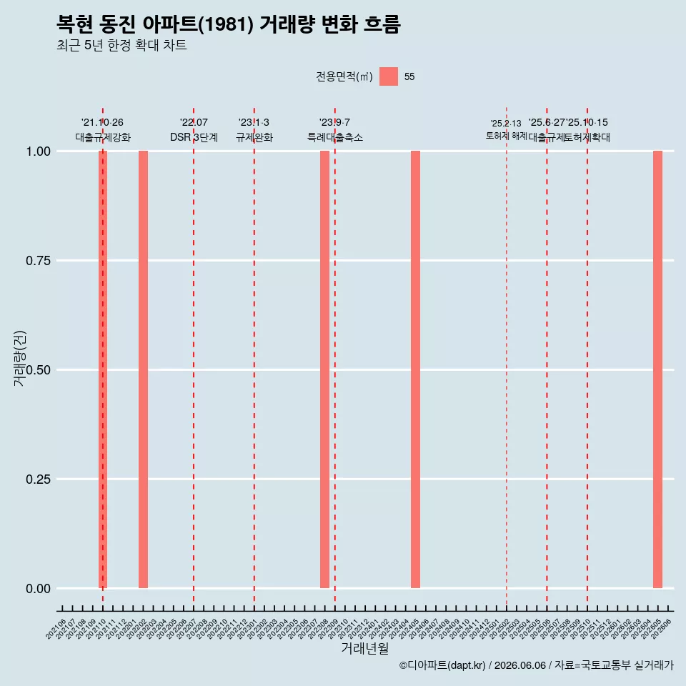복현 동진 아파트(1981) 거래량 변화 흐름