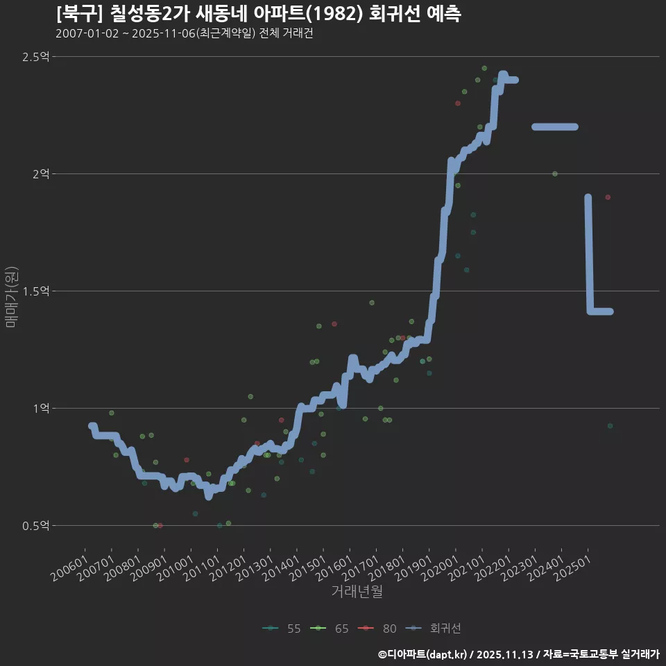 [북구] 칠성동2가 새동네 아파트(1982) 회귀선 예측