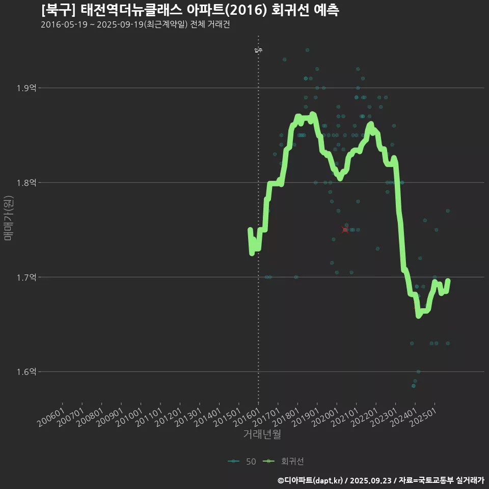 [북구] 태전역더뉴클래스 아파트(2016) 회귀선 예측