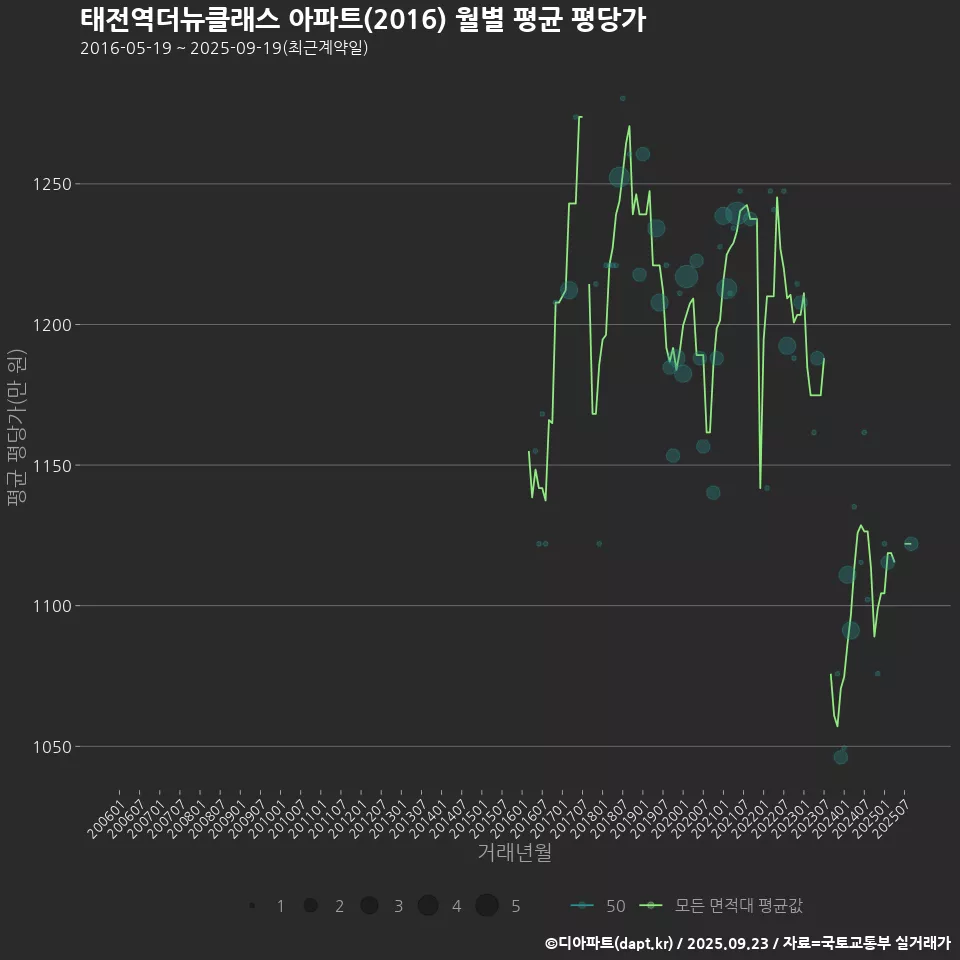 태전역더뉴클래스 아파트(2016) 월별 평균 평당가