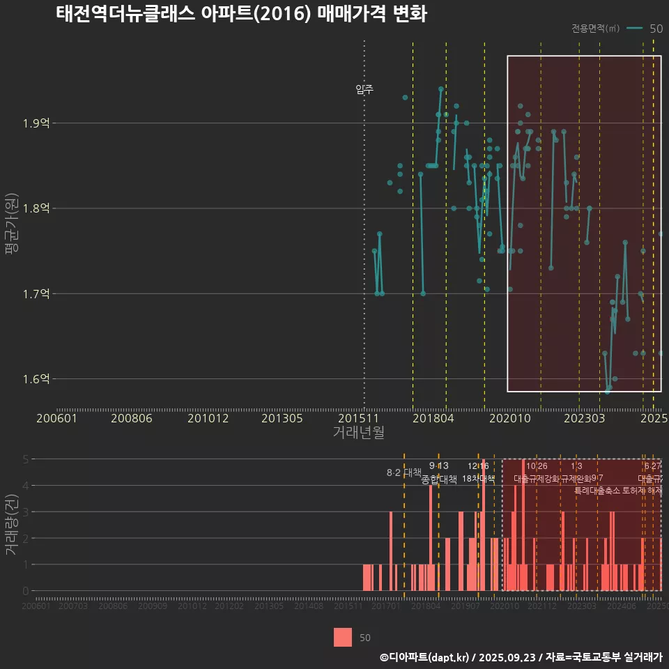 태전역더뉴클래스 아파트(2016) 매매가격 변화