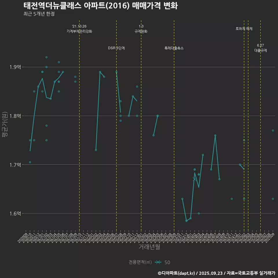 태전역더뉴클래스 아파트(2016) 매매가격 변화