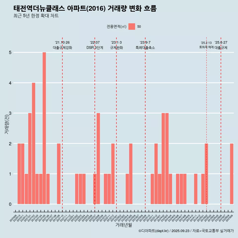 태전역더뉴클래스 아파트(2016) 거래량 변화 흐름