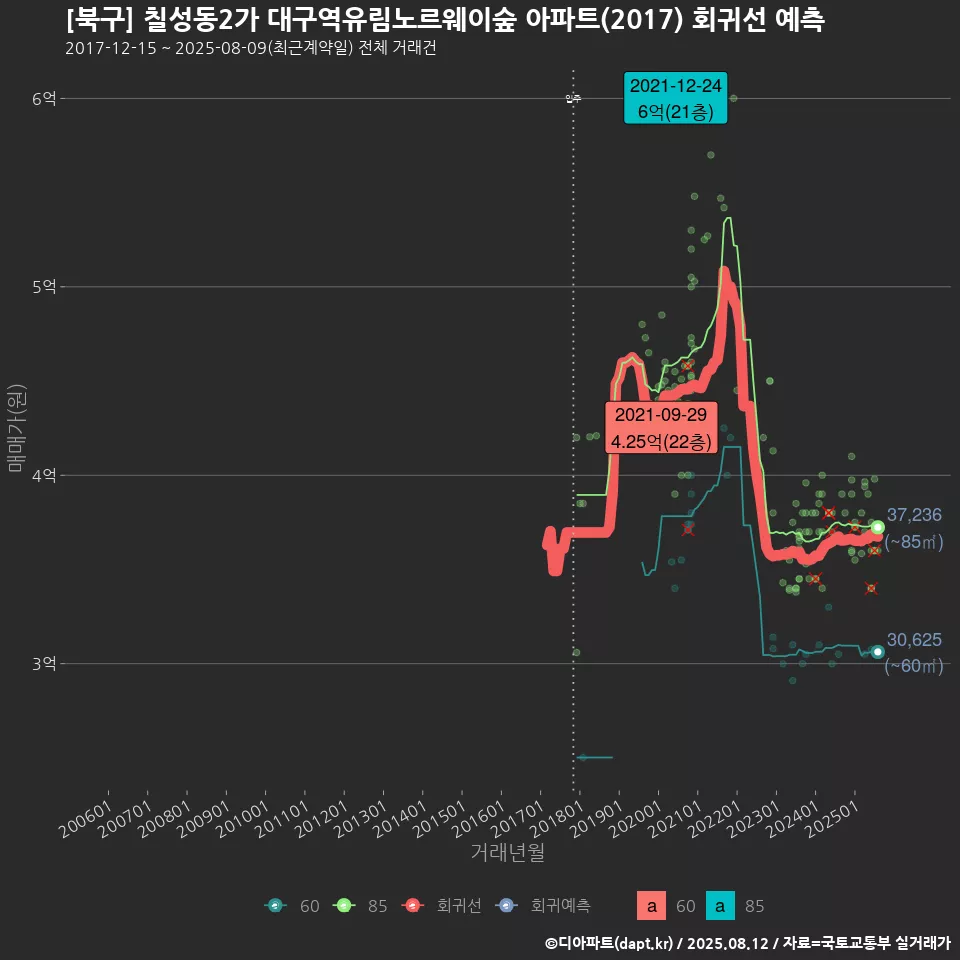 [북구] 칠성동2가 대구역유림노르웨이숲 아파트(2017) 회귀선 예측