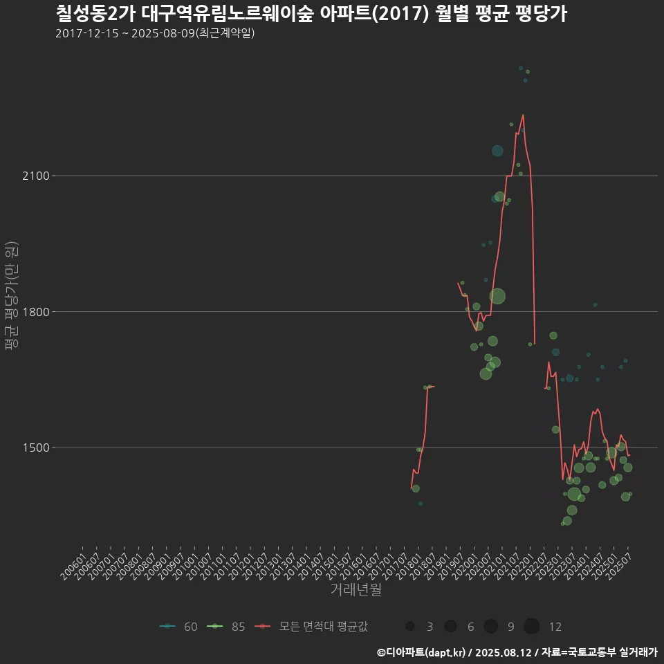 칠성동2가 대구역유림노르웨이숲 아파트(2017) 월별 평균 평당가