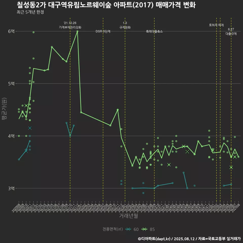 칠성동2가 대구역유림노르웨이숲 아파트(2017) 매매가격 변화