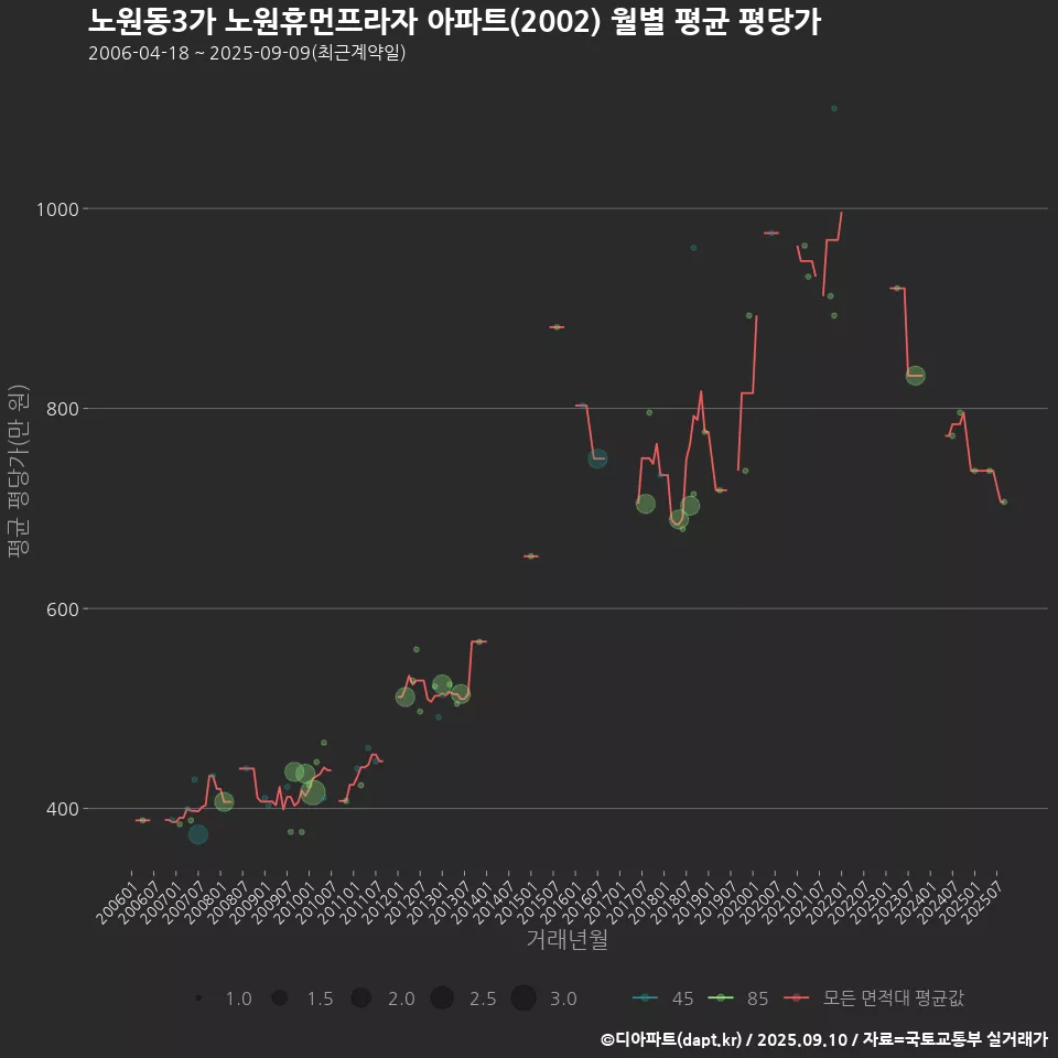 노원동3가 노원휴먼프라자 아파트(2002) 월별 평균 평당가