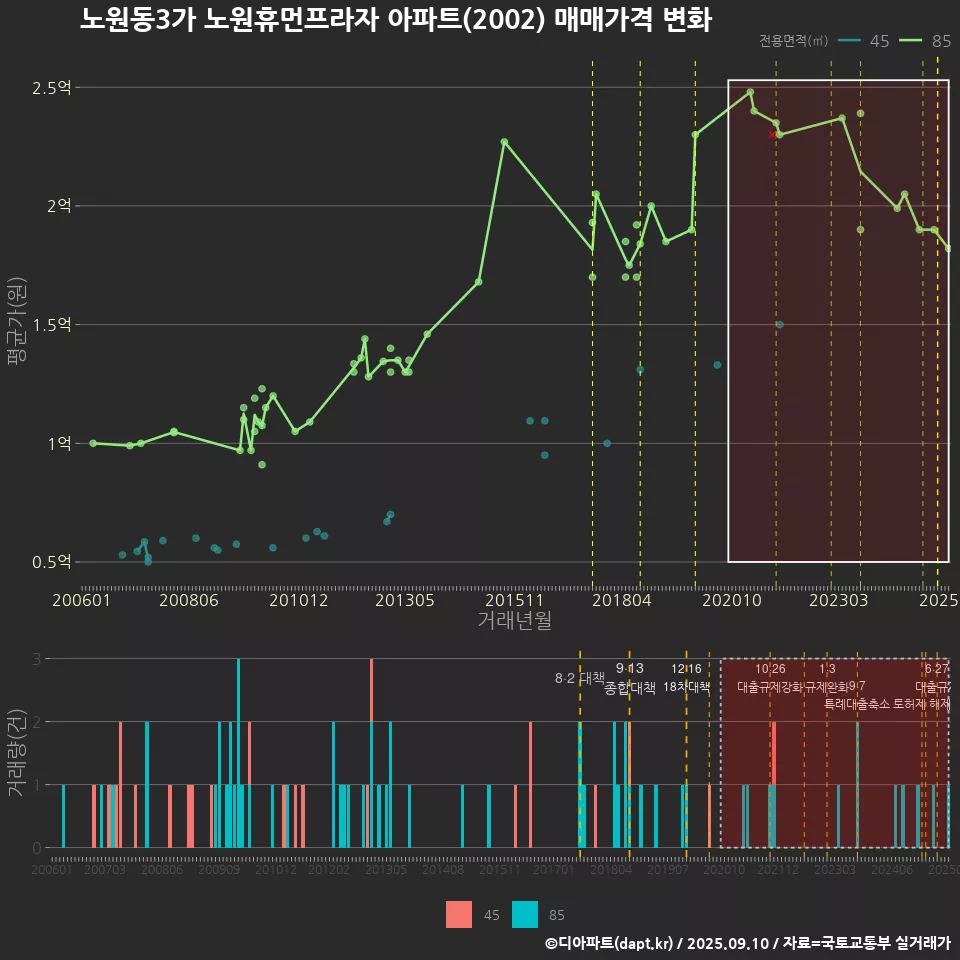 노원동3가 노원휴먼프라자 아파트(2002) 매매가격 변화