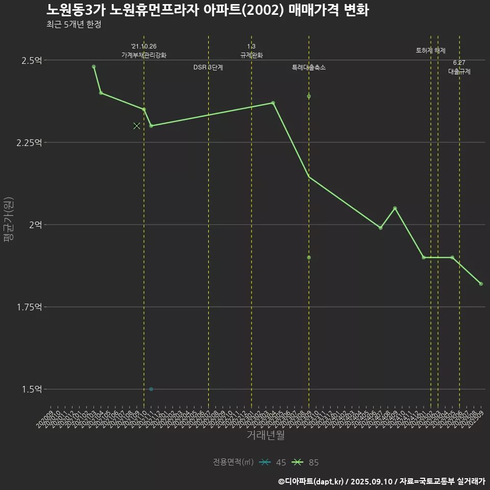 노원동3가 노원휴먼프라자 아파트(2002) 매매가격 변화