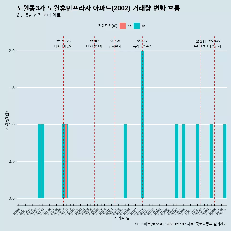 노원동3가 노원휴먼프라자 아파트(2002) 거래량 변화 흐름