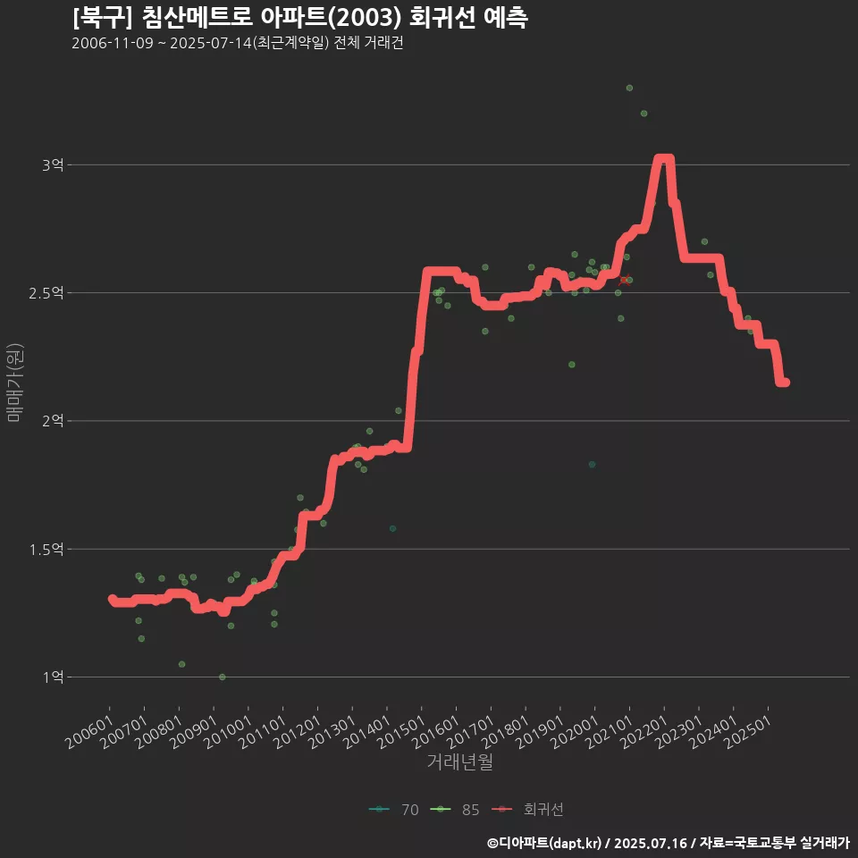 [북구] 침산메트로 아파트(2003) 회귀선 예측