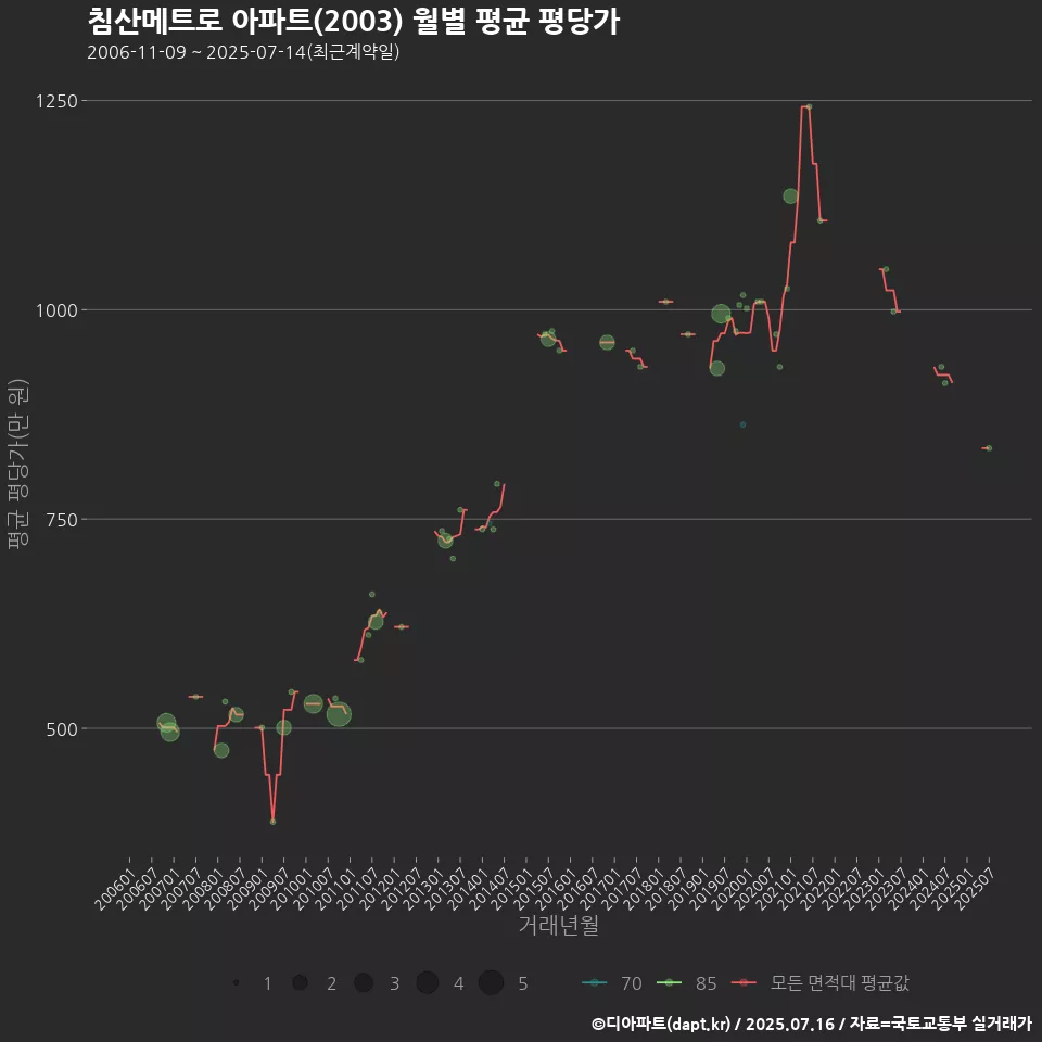 침산메트로 아파트(2003) 월별 평균 평당가