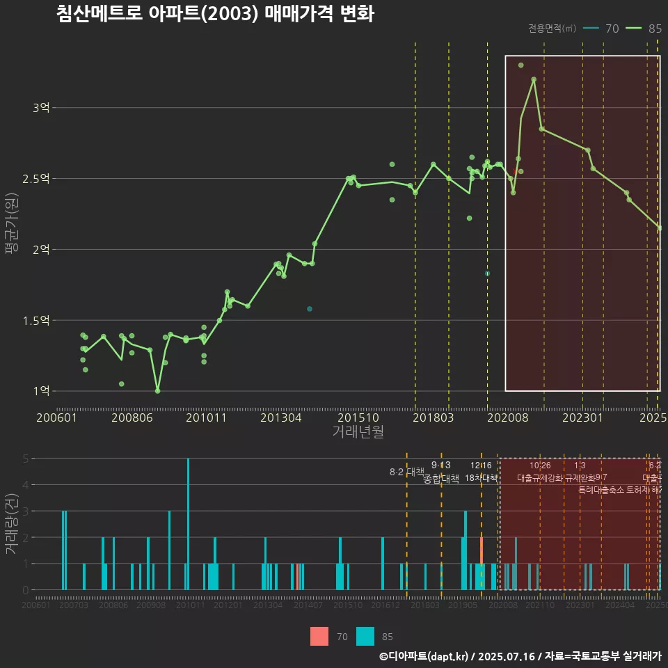 침산메트로 아파트(2003) 매매가격 변화