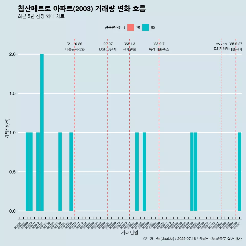침산메트로 아파트(2003) 거래량 변화 흐름