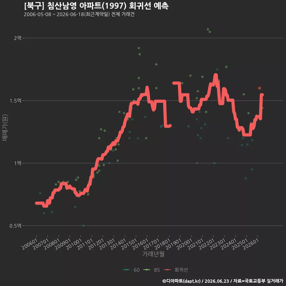 [북구] 침산남영 아파트(1997) 회귀선 예측