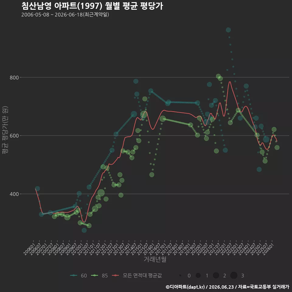 침산남영 아파트(1997) 월별 평균 평당가