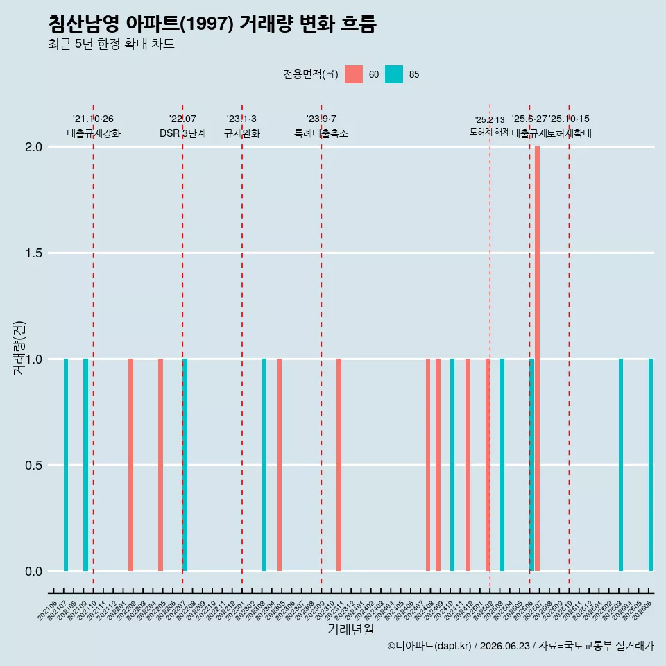 침산남영 아파트(1997) 거래량 변화 흐름