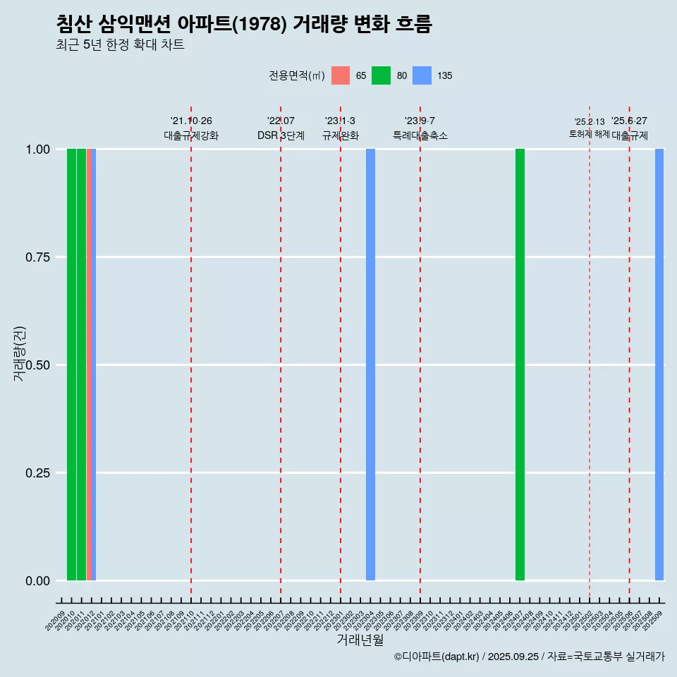 침산 삼익맨션 아파트(1978) 거래량 변화 흐름