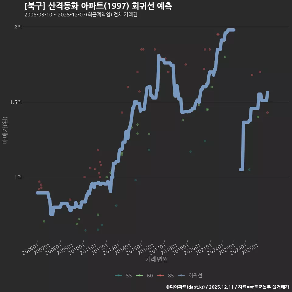 [북구] 산격동화 아파트(1997) 회귀선 예측