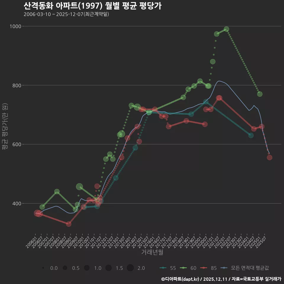 산격동화 아파트(1997) 월별 평균 평당가