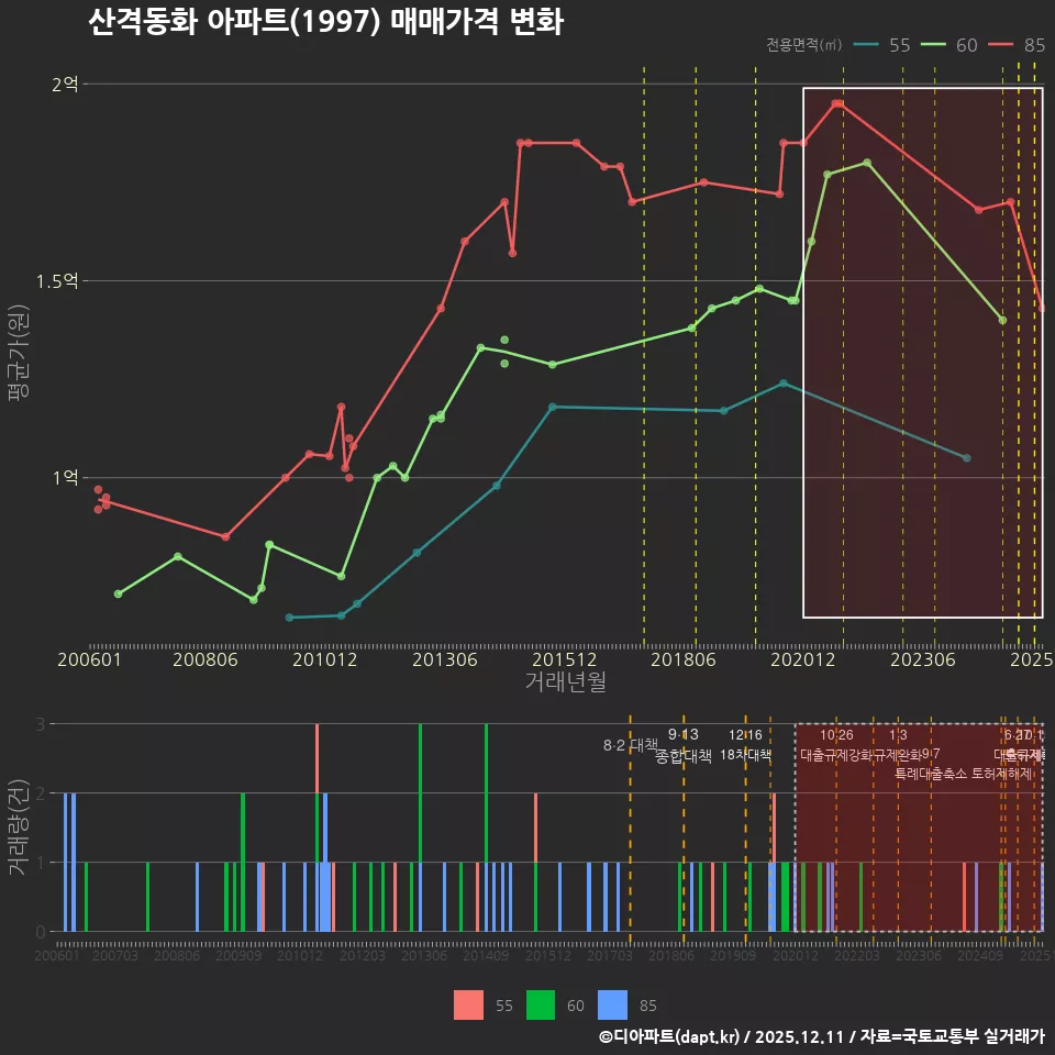산격동화 아파트(1997) 매매가격 변화