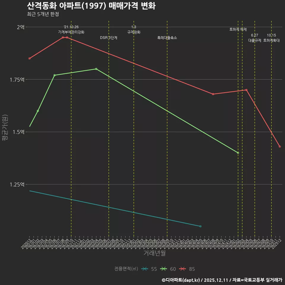 산격동화 아파트(1997) 매매가격 변화